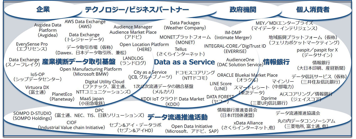 データエコシステムを構成するプレイヤー概念図