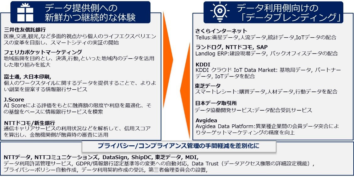 データ提供側と利用側のベネフィットをどう創出するか？の説明図