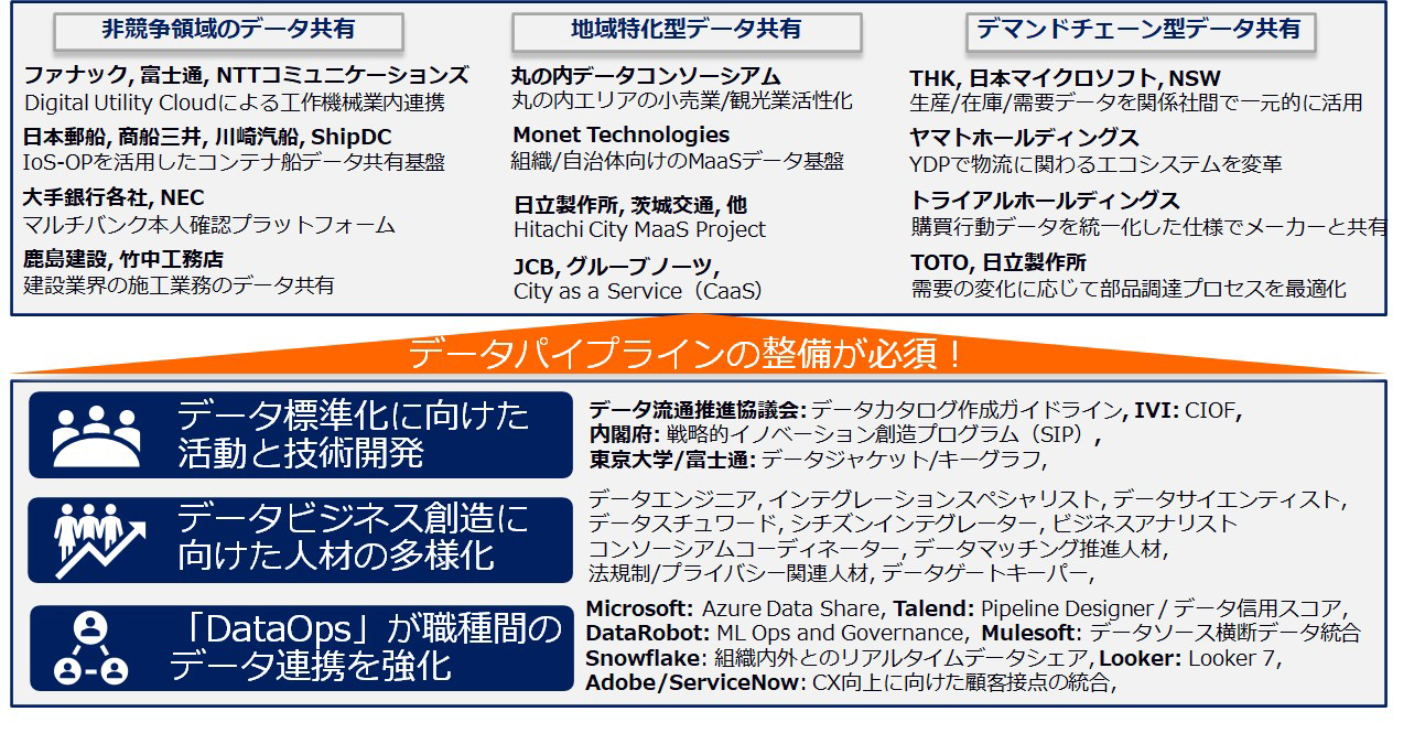 企業間データ共有の多様化とデータパイプライン/DataOpsの必要性の説明図