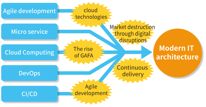 Modern IT architecture