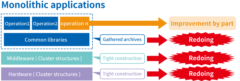 Monolithic applications