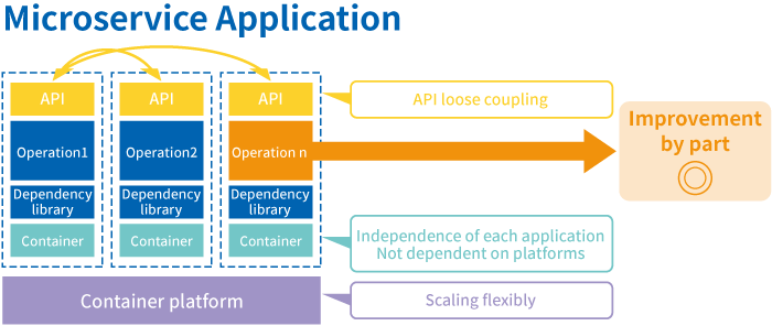 Microservice Application