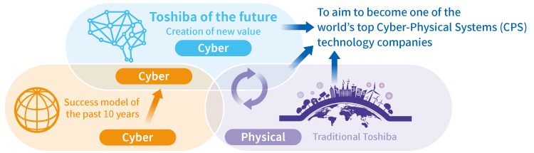 Aiming to become one of the world’s top CPS technology companies