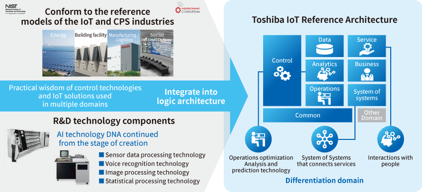 Toshiba IoT Reference Architecture (TIRA)
