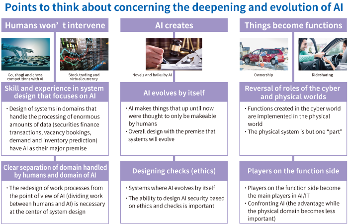 Points to think about concerning the deepening and evolution of AI