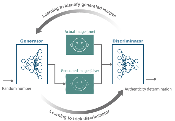 Automatic generation of learning data by an adversarial generation networks