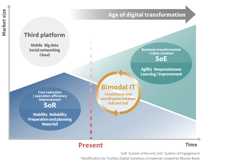 ICT systems in the age of digital transformation