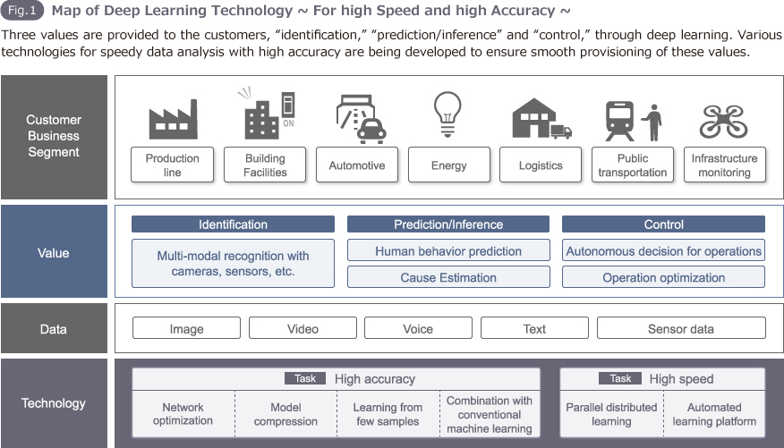 Fig. 1 Map of Deep Learning Technology ~ For high Speed and high Accuracy ~