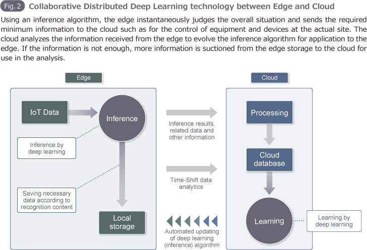 Fig. 2 Collaborative Distributed Deep Learning technology