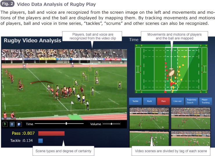 Fig. 2 Video Data Analysis of Rugby Play