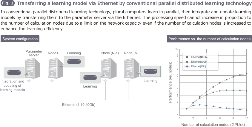 Fig. 1 Transferring a learning model via Ethernet by conventional parallel distributed learning technology