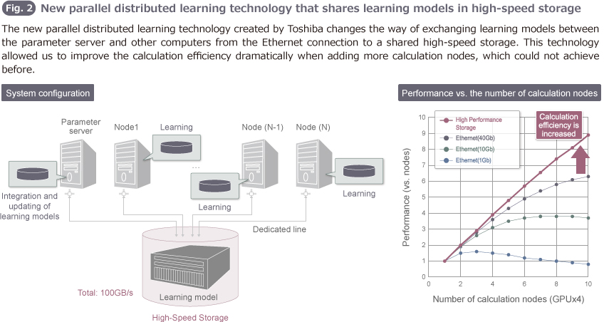 Fig. 2 New parallel distributed learning technology that shares learning models in high-speed storage