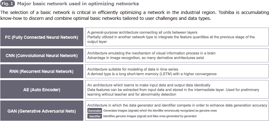 Fig.1 Major basic network used in optimizing networks