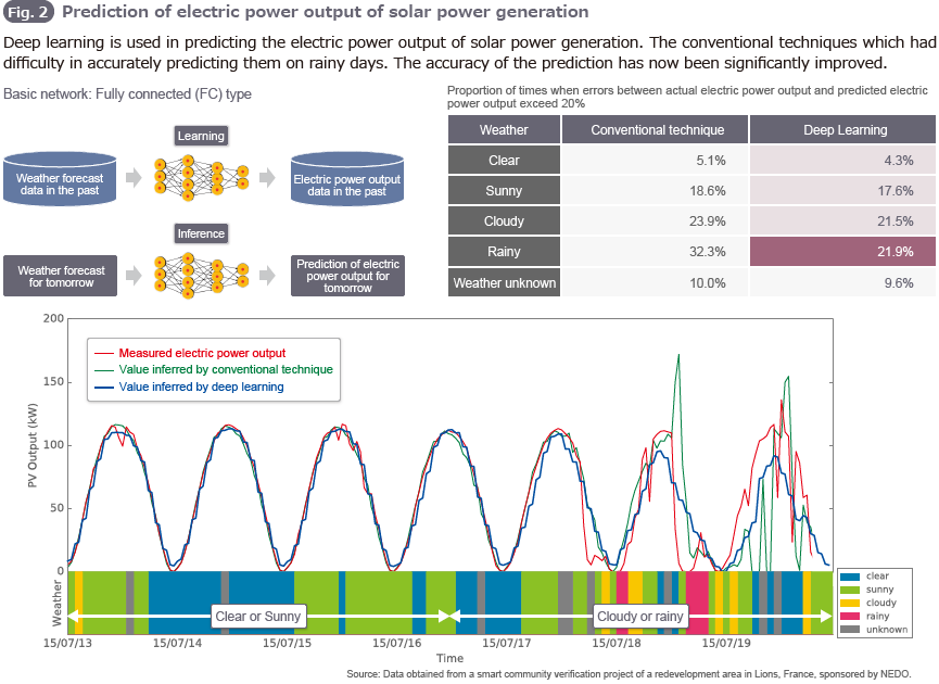 Fig.2 Prediction of electric power output of solar power generation