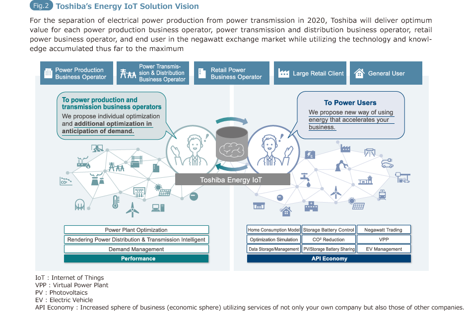 Fig.2: Toshiba's Energy IoT Solution Vision