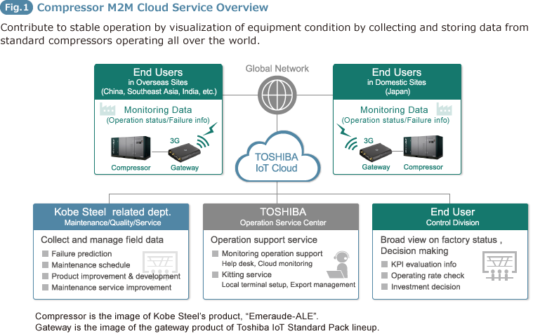 Fig.1: Compressor M2M Cloud Service Overview
