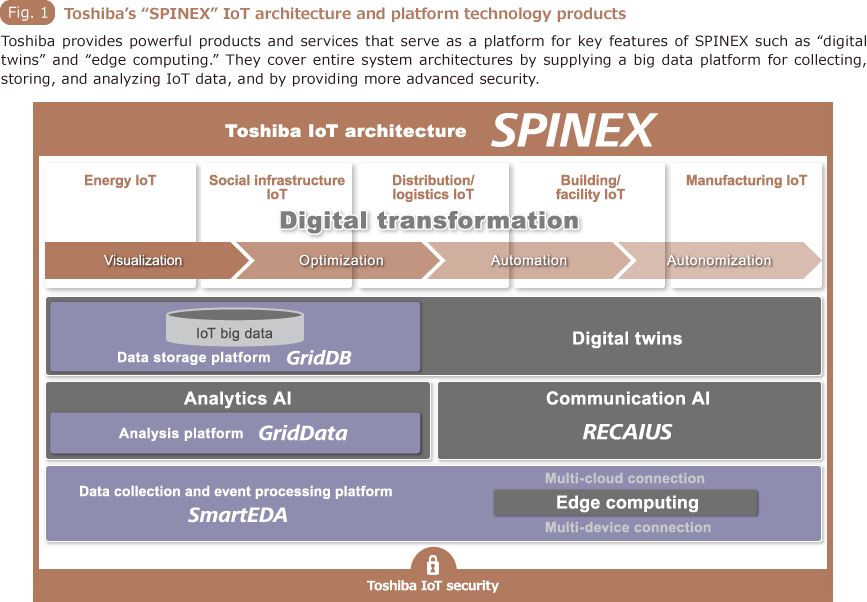 Fig.1 Toshiba's “SPINEX” IoT architecture and platform technology products