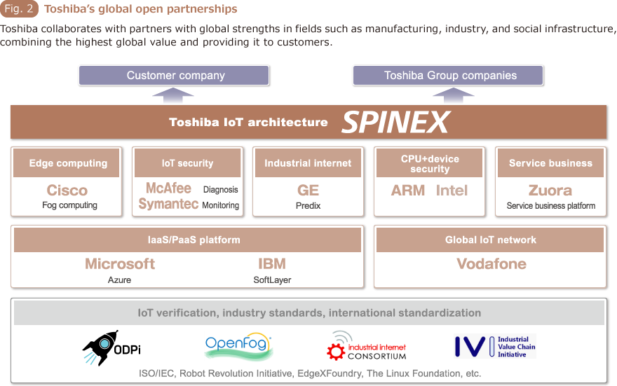 Fig.2 Toshiba's global open partnerships