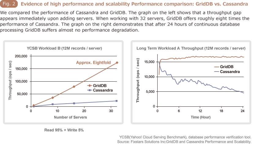 Fig.2 Evidence of high performance and scalability Performance comparison: GridDB vs. Cassandra