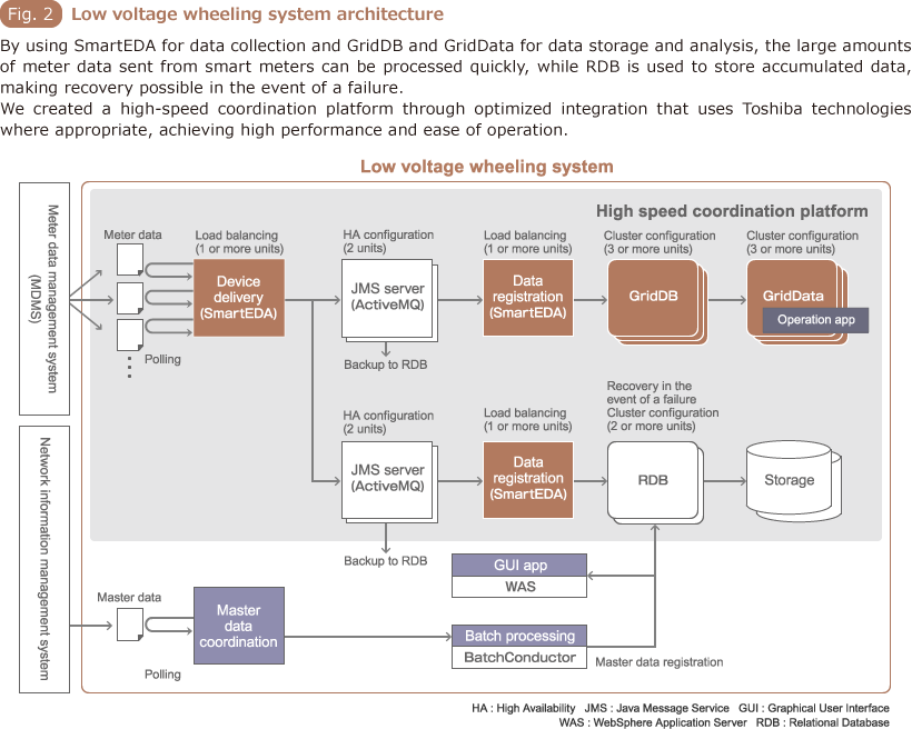 Fig.2 Low voltage wheeling system architecture