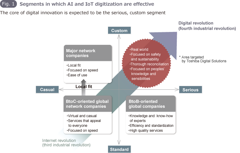 Fig.1 Segments in which AI and IoT digitization are effective
