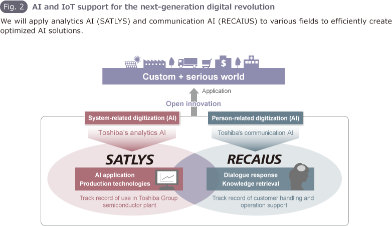 Fig.2 AI and IoT support for the next-generation digital revolution
