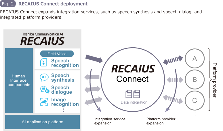 Fig. 2 RECAIUS Connect deployment