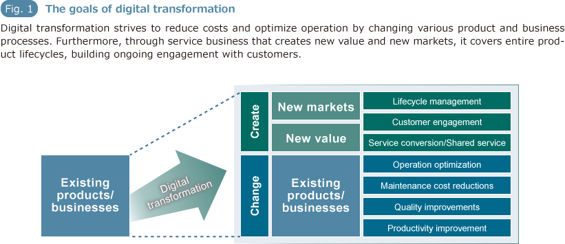 Fig1. The goals of digital transformation