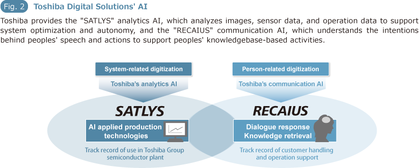 Fig2. Toshiba Digital Solutions' AI