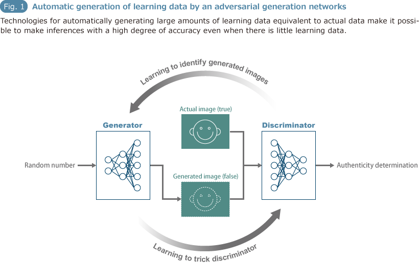 Fig.1 Automatic generation of learning data by an adversarial generation networks