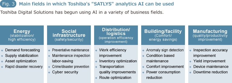 Fig.3 Main fields in which Toshiba's "SATLYS" analytics AI can be used