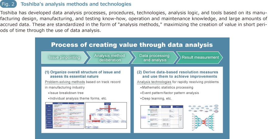Fig.2 Toshiba's analysis methods and technologies