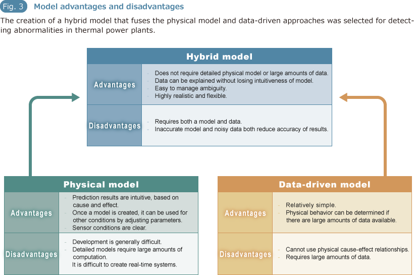 Fig.3 Model advantages and disadvantages