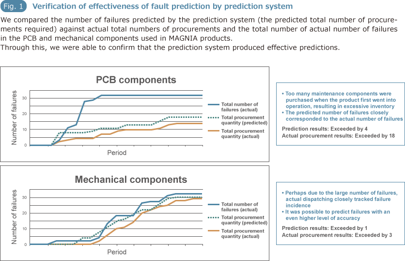 Fig.1 Verification of effectiveness of fault prediction by prediction system