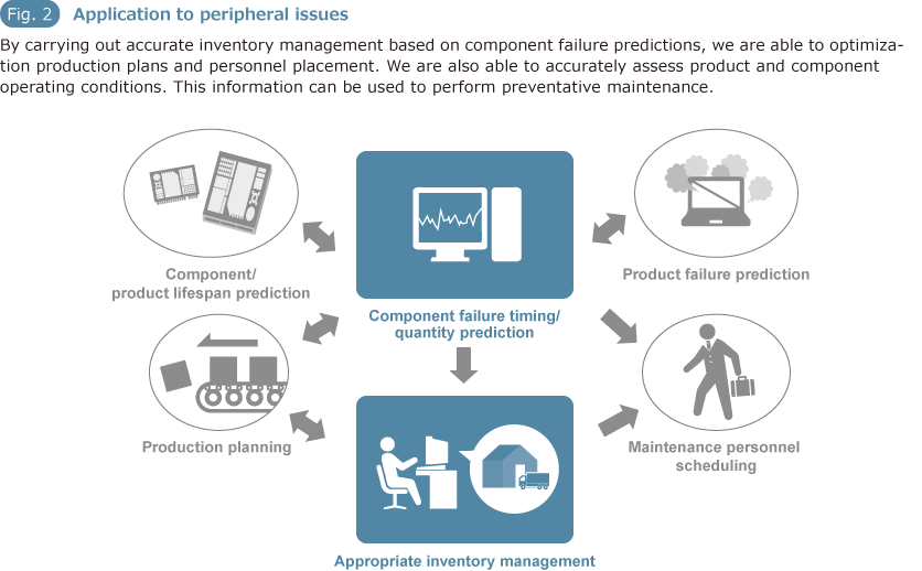 Fig.2 Application to peripheral issues