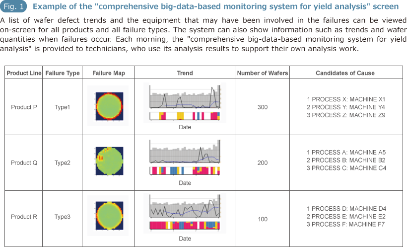 Fig.1 Example of the "comprehensive big-data-based monitoring system for yield analysis" screen