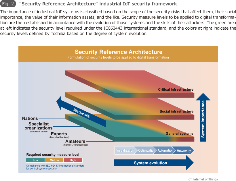 Fig.2 "Security Reference Architecture" industrial IoT security framework