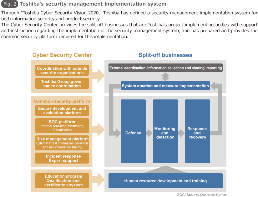 Fig.2 Toshiba's security management implementation system 