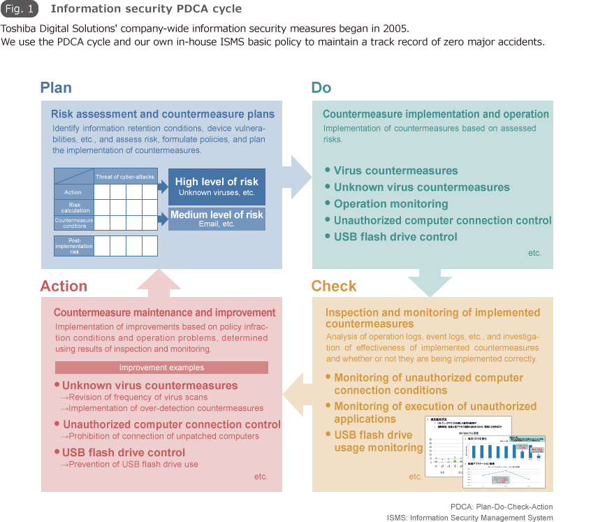 Fig.1 Information security PDCA cycle