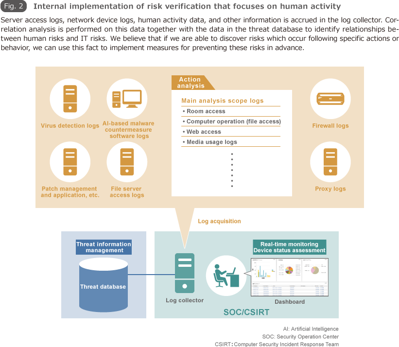 Fig.2 Internal implementation of risk verification that focuses on human activity