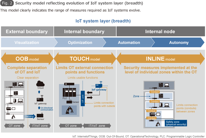 Fig. 2 Security model reflecting evolution of IoT system layer (breadth)