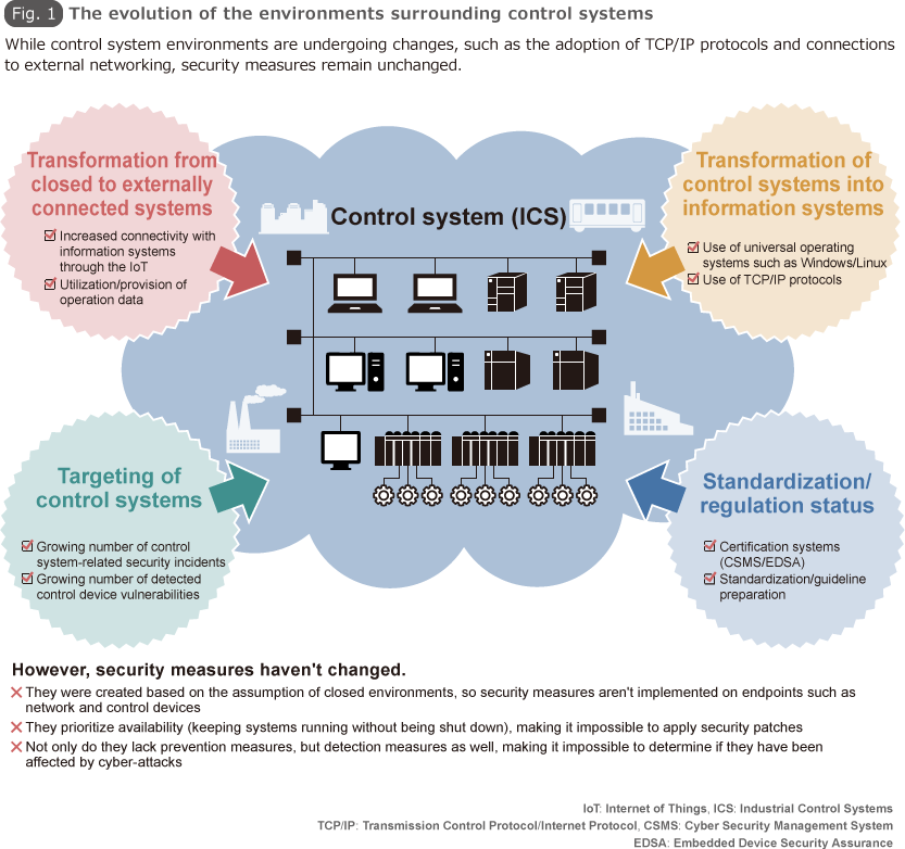 Fig. 1 The evolution of the environments surrounding control systems