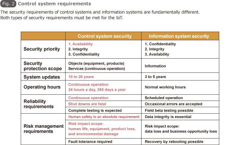 Fig. 2 Control system requirements