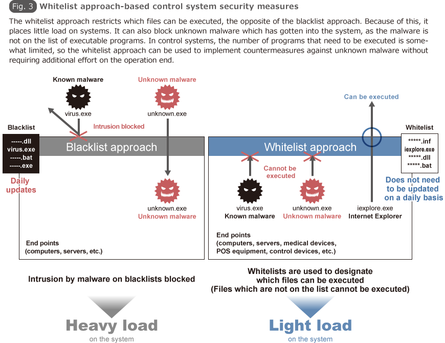 Fig. 3 Whitelist approach-based control system security measures