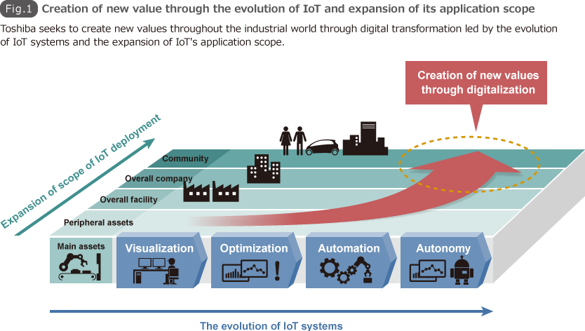 Fig. 1 Creation of new value through the evolution of IoT and expansion of its application scope