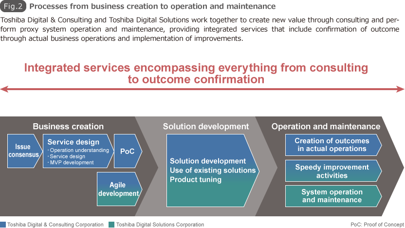 Fig. 2 Processes from business creation to operation and maintenance