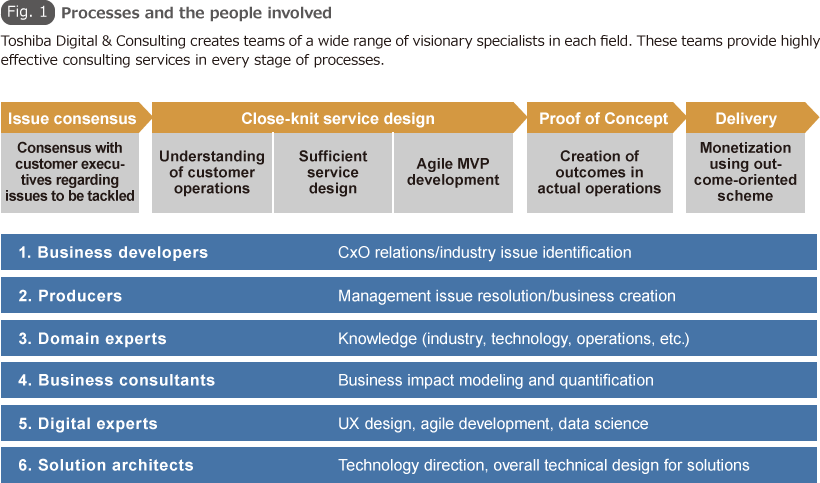 Fig. 1 Processes and the people involved