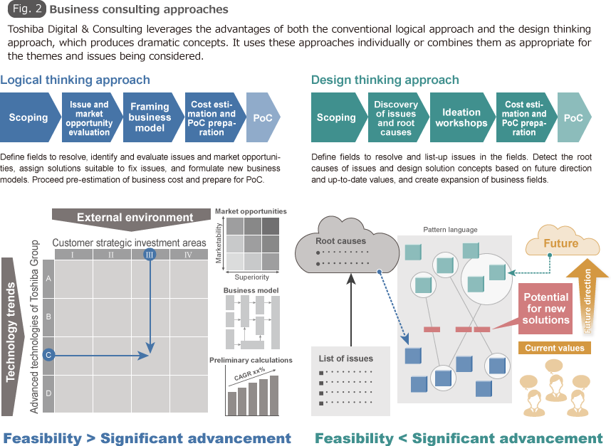 Fig. 2 Business consulting approaches