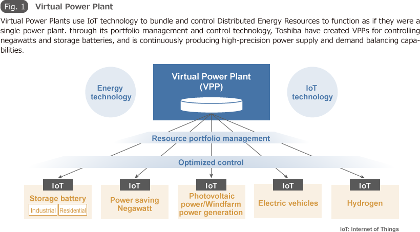 Fig. 1 Virtual Power Plant