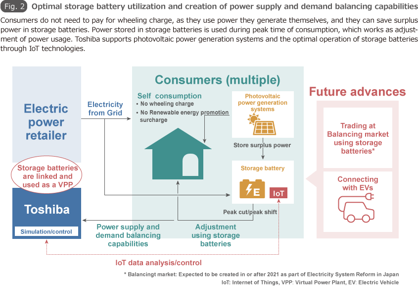 Fig. 2 Optimal storage battery utilization and creation of power supply and demand balancing capabilities